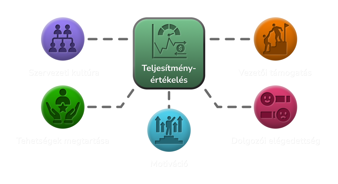 Teljesítményértékelés 